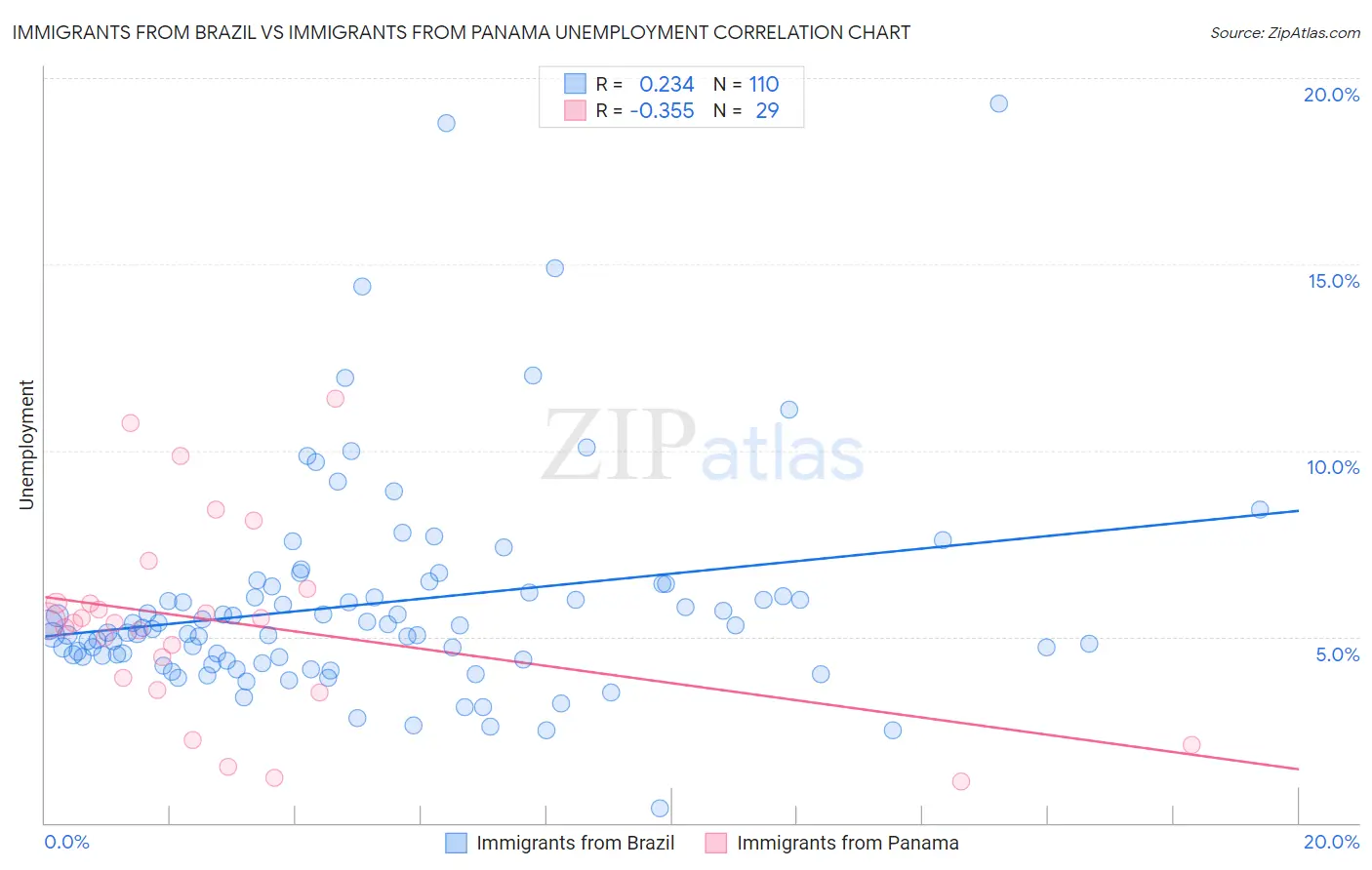 Immigrants from Brazil vs Immigrants from Panama Unemployment