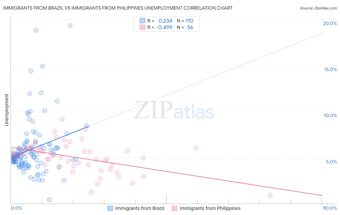 Immigrants from Brazil vs Immigrants from Philippines Unemployment