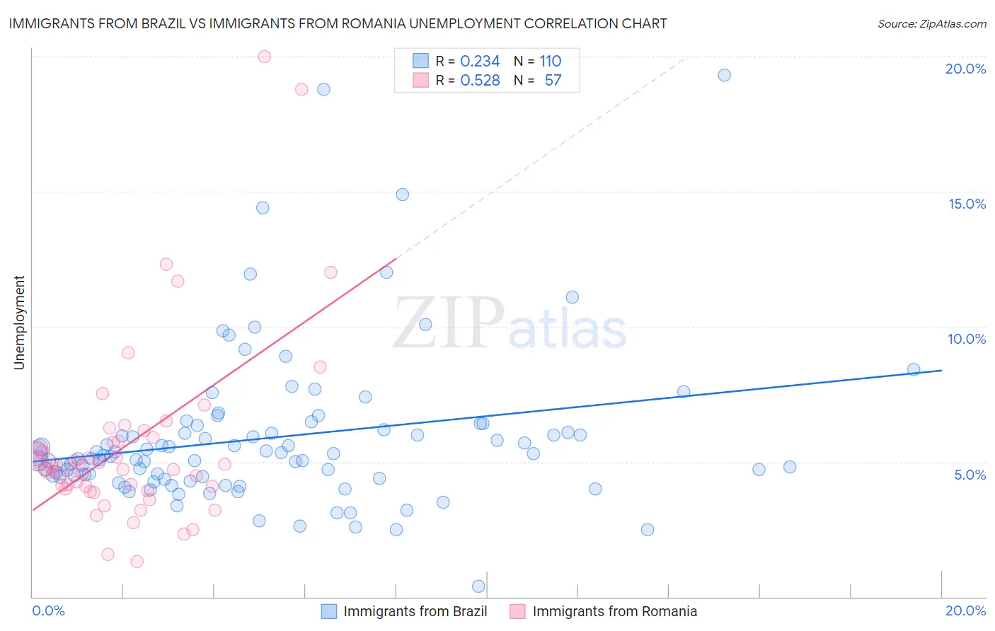 Immigrants from Brazil vs Immigrants from Romania Unemployment