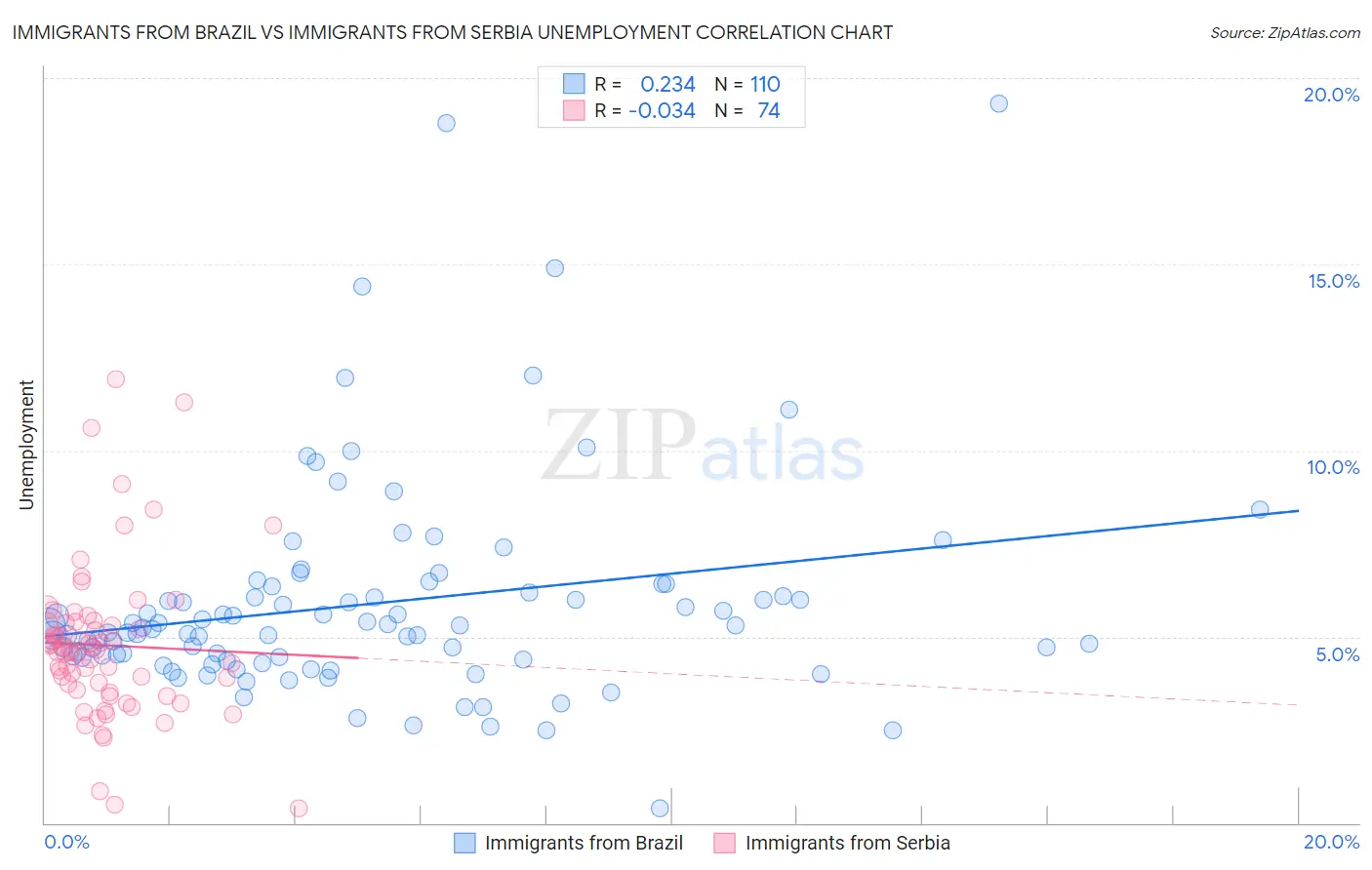 Immigrants from Brazil vs Immigrants from Serbia Unemployment