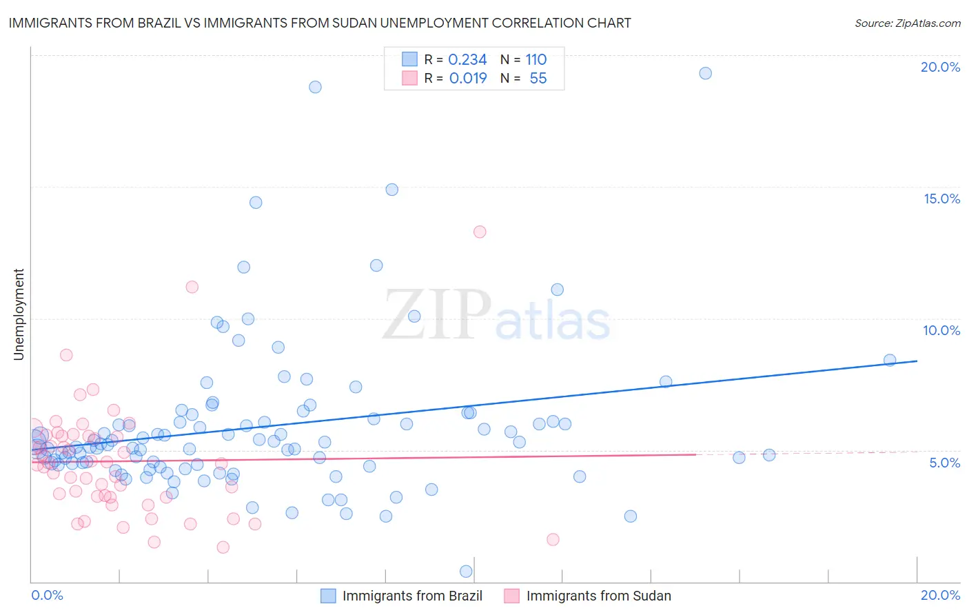 Immigrants from Brazil vs Immigrants from Sudan Unemployment