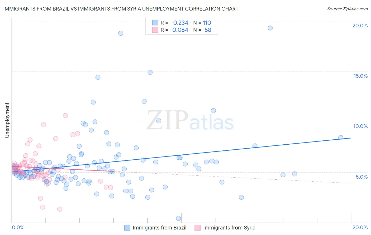 Immigrants from Brazil vs Immigrants from Syria Unemployment