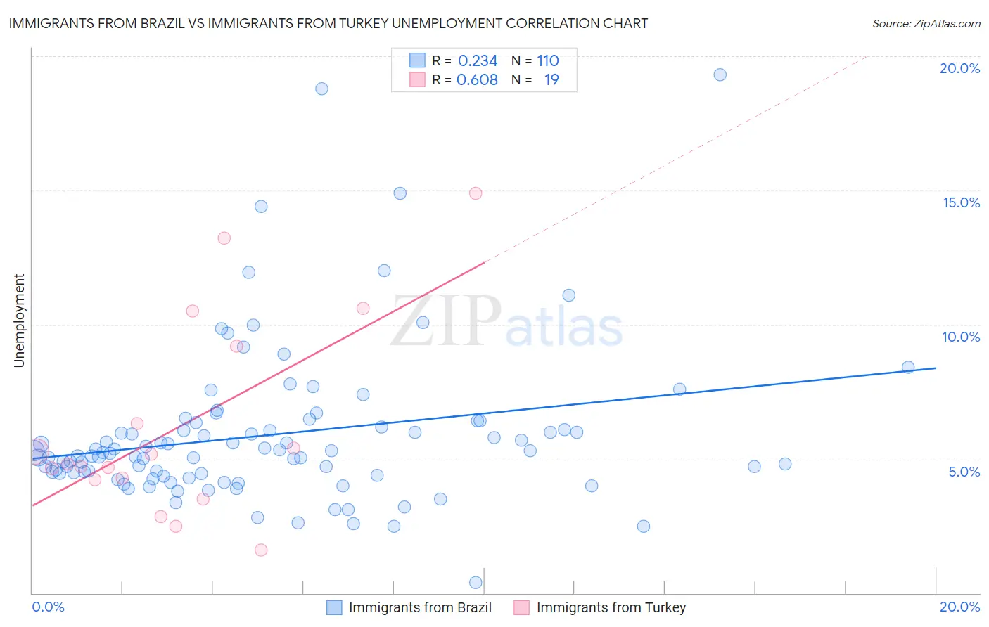 Immigrants from Brazil vs Immigrants from Turkey Unemployment