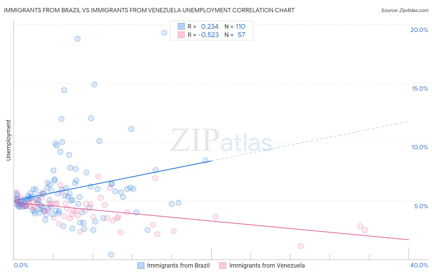 Immigrants from Brazil vs Immigrants from Venezuela Unemployment