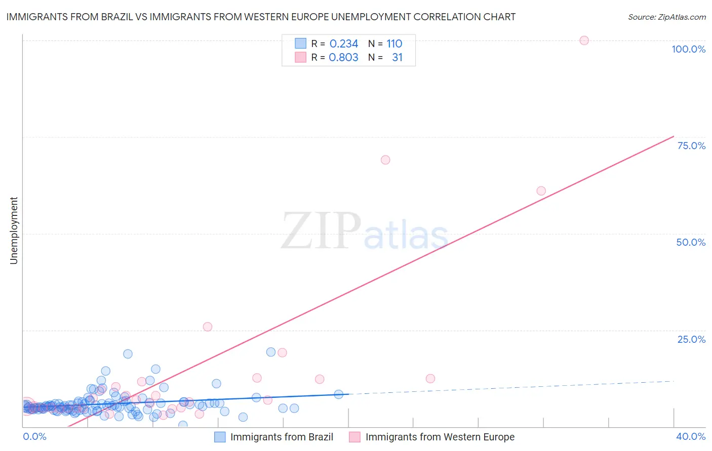 Immigrants from Brazil vs Immigrants from Western Europe Unemployment