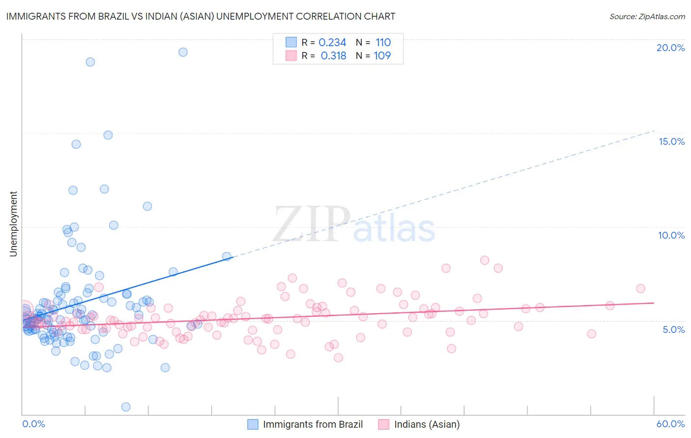 Immigrants from Brazil vs Indian (Asian) Unemployment