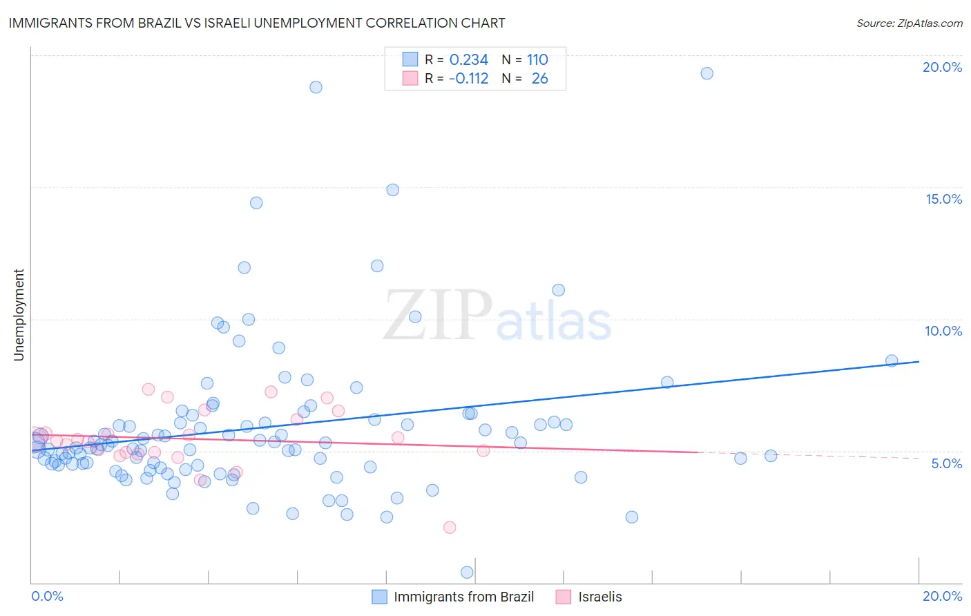 Immigrants from Brazil vs Israeli Unemployment