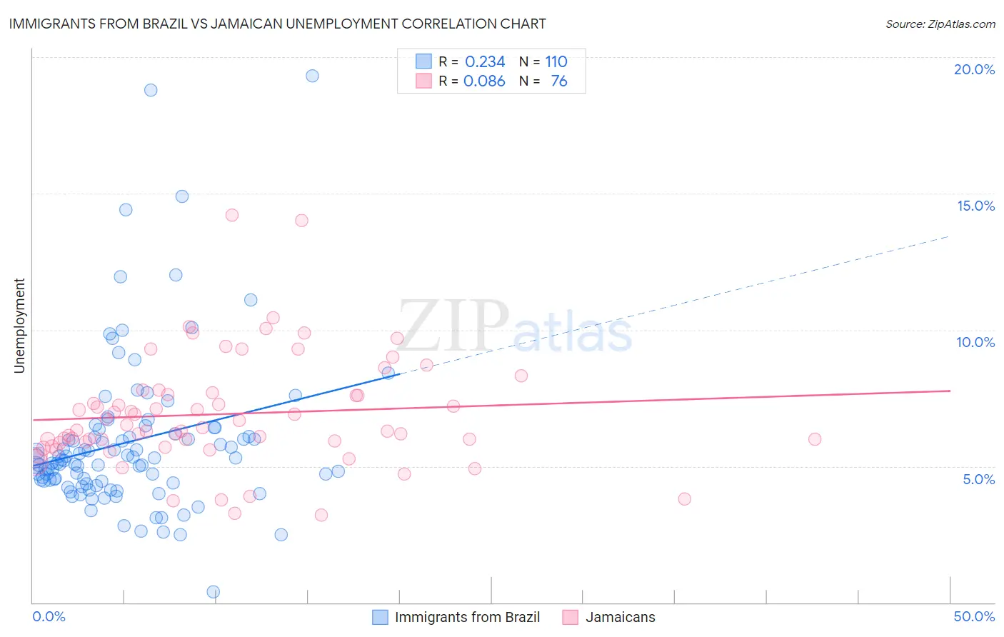 Immigrants from Brazil vs Jamaican Unemployment