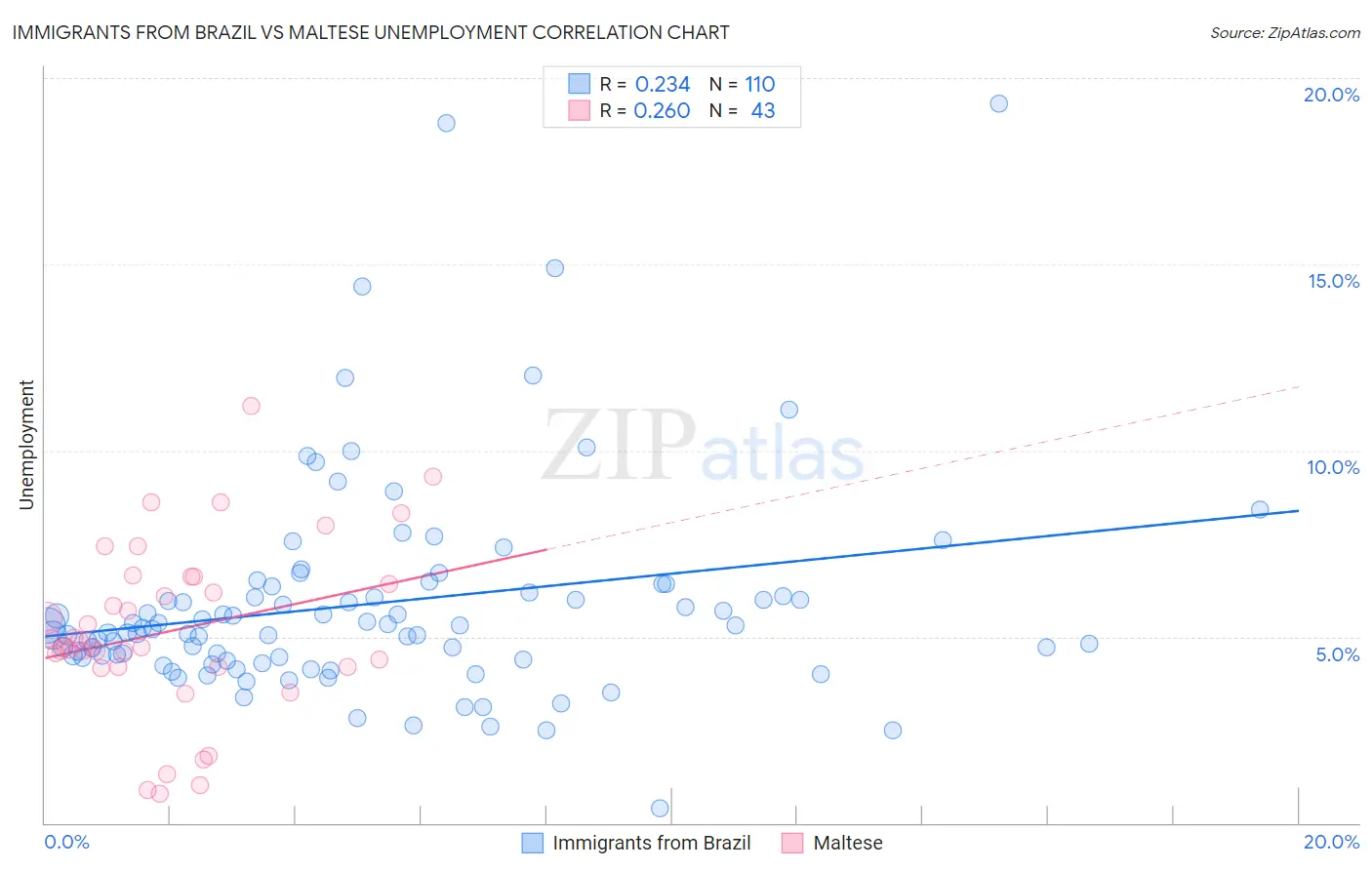 Immigrants from Brazil vs Maltese Unemployment