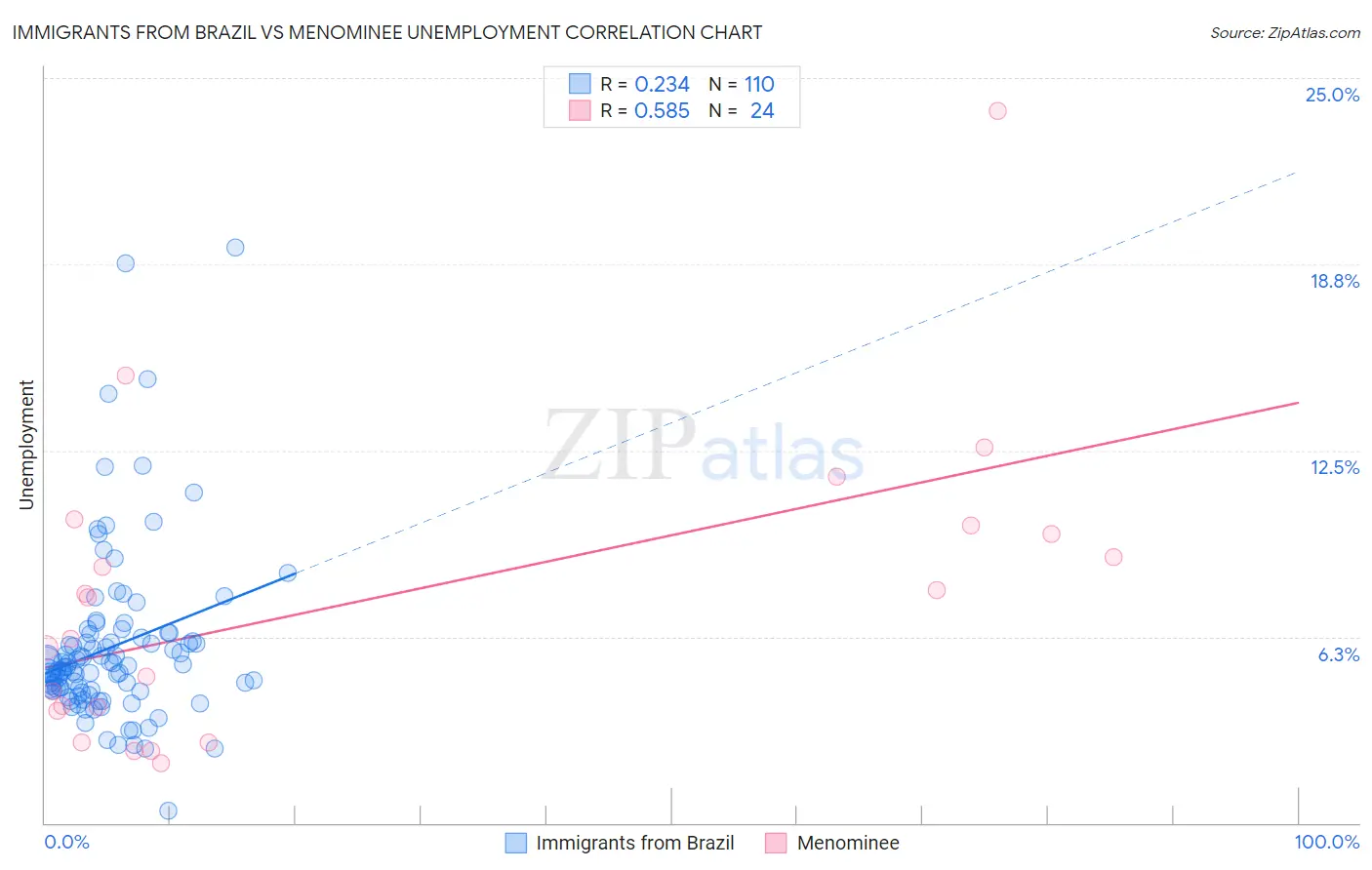 Immigrants from Brazil vs Menominee Unemployment