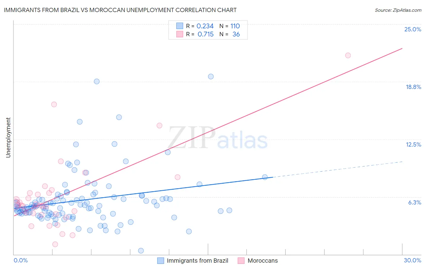 Immigrants from Brazil vs Moroccan Unemployment