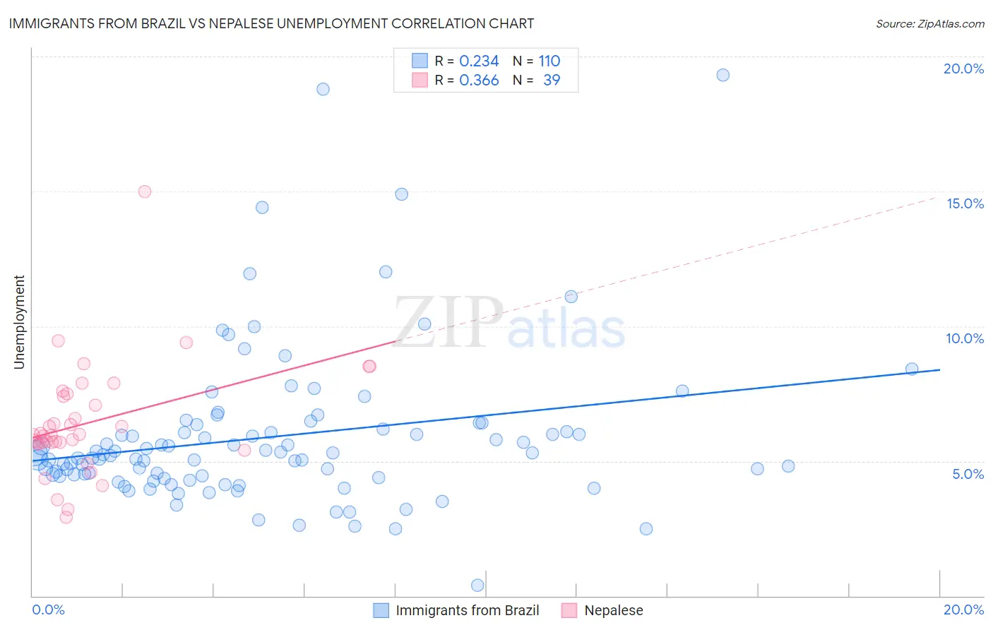 Immigrants from Brazil vs Nepalese Unemployment