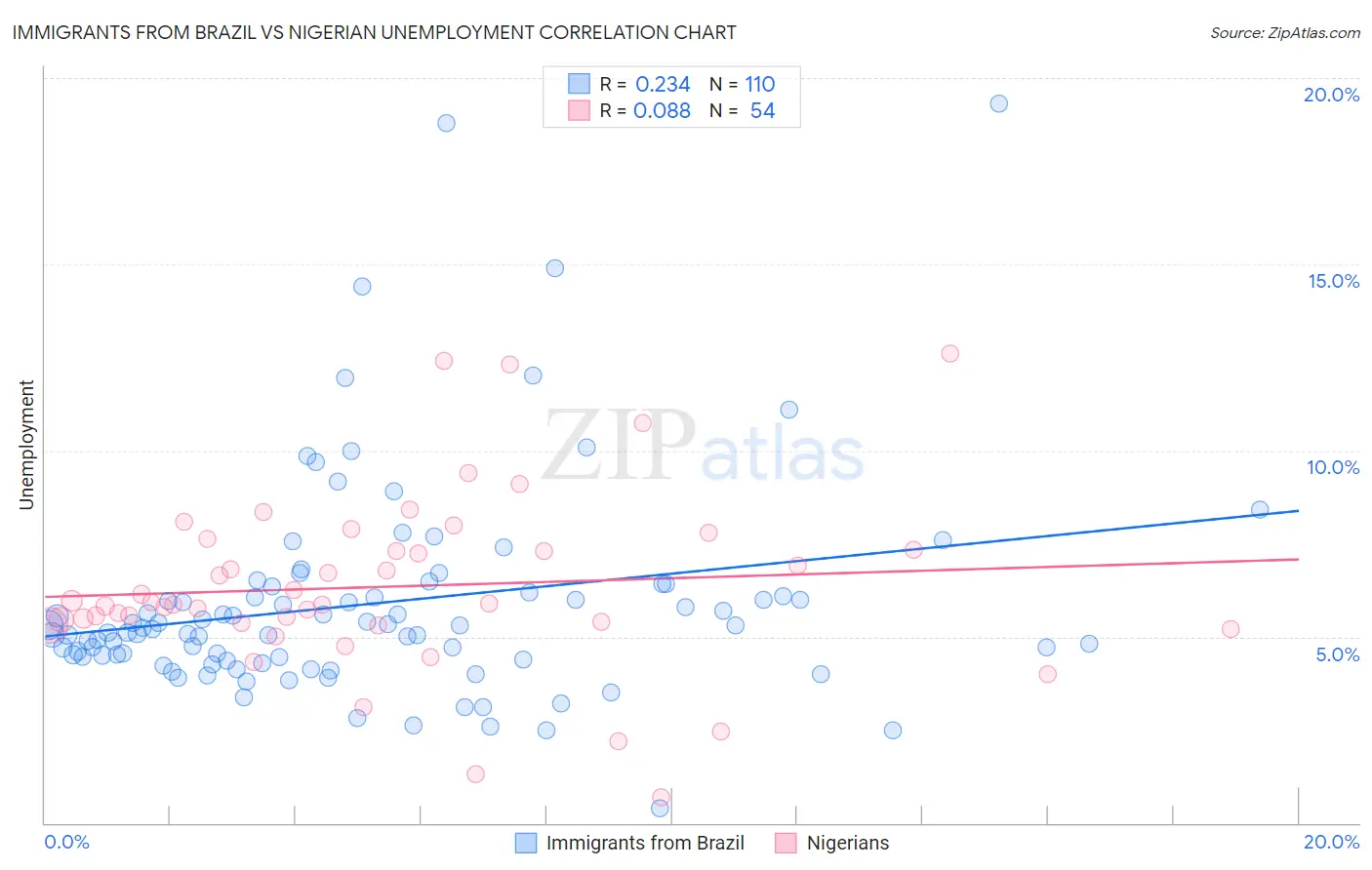 Immigrants from Brazil vs Nigerian Unemployment