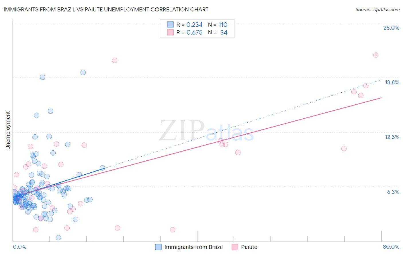 Immigrants from Brazil vs Paiute Unemployment