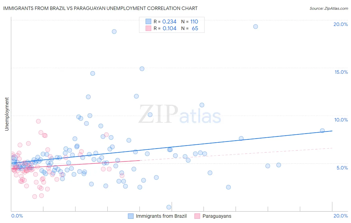 Immigrants from Brazil vs Paraguayan Unemployment