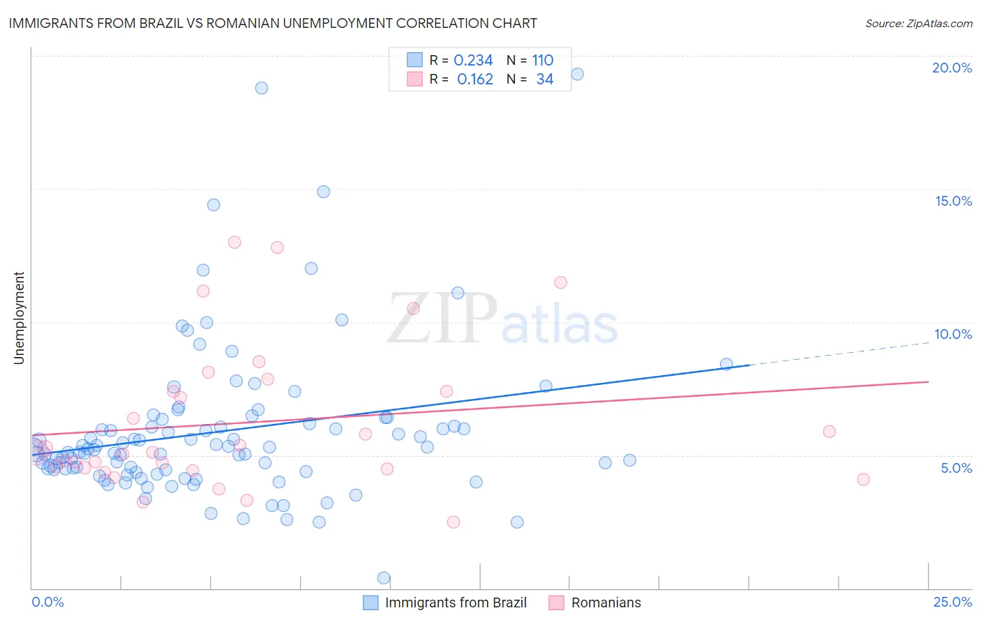 Immigrants from Brazil vs Romanian Unemployment