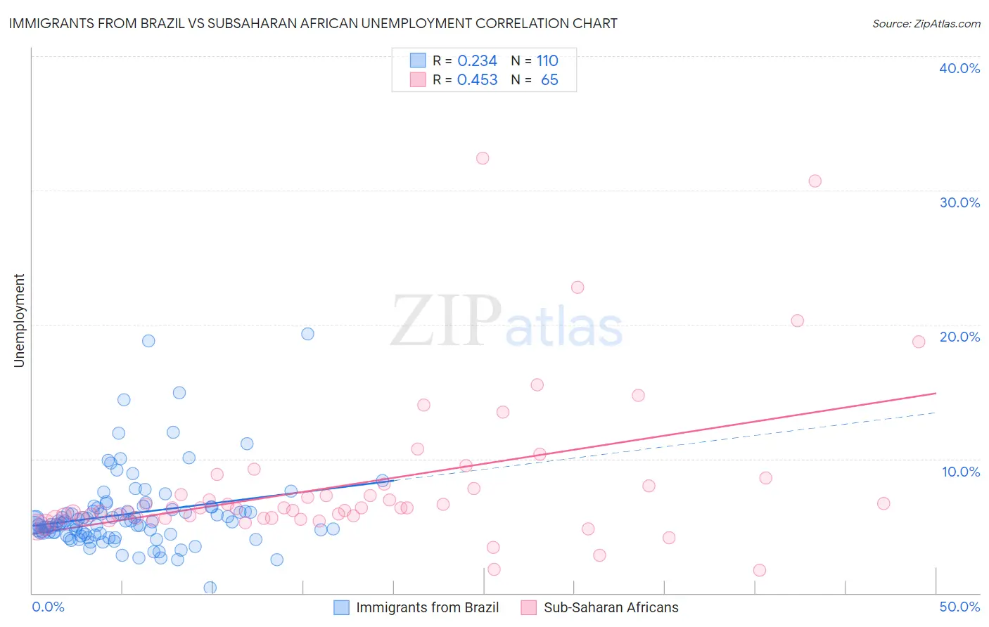 Immigrants from Brazil vs Subsaharan African Unemployment