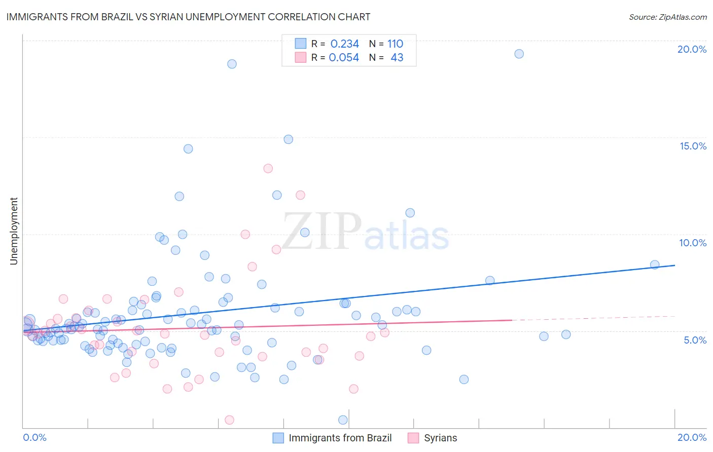 Immigrants from Brazil vs Syrian Unemployment