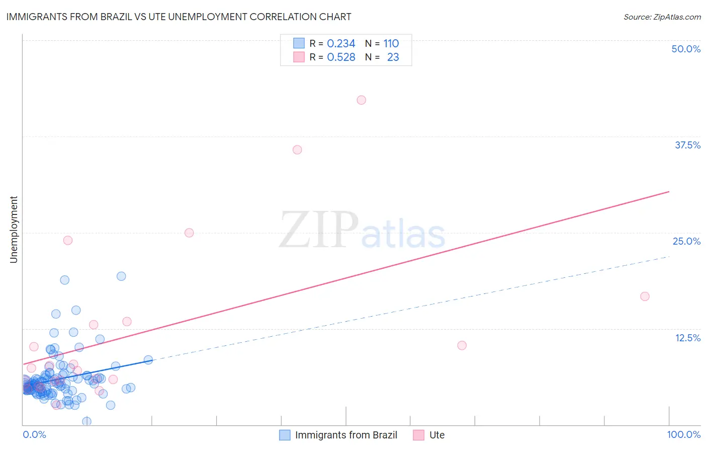 Immigrants from Brazil vs Ute Unemployment