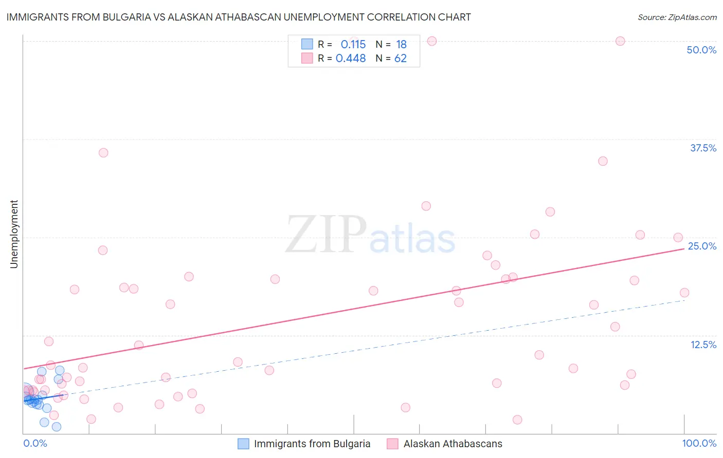 Immigrants from Bulgaria vs Alaskan Athabascan Unemployment