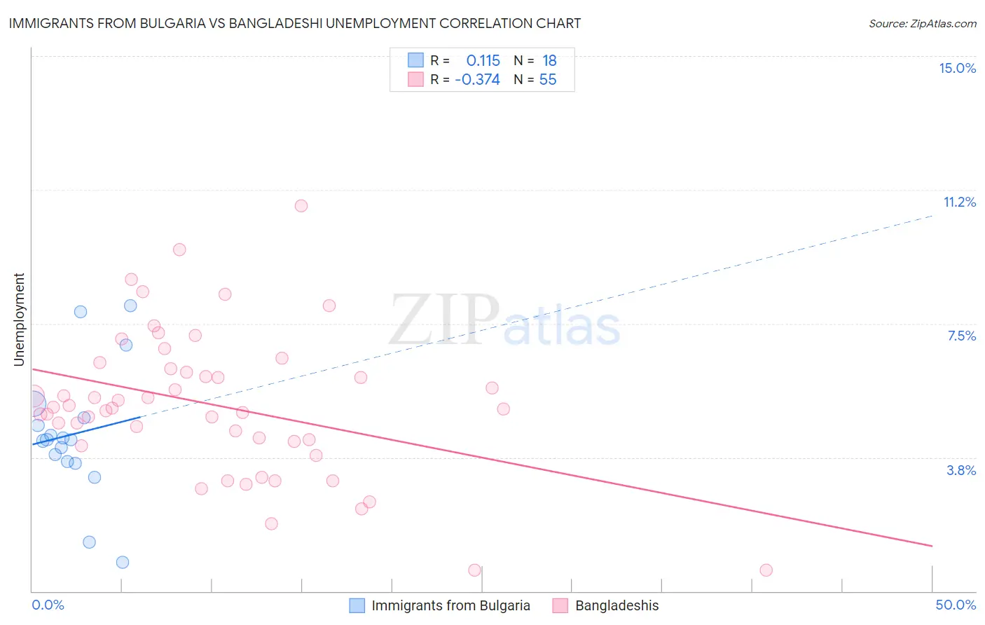 Immigrants from Bulgaria vs Bangladeshi Unemployment