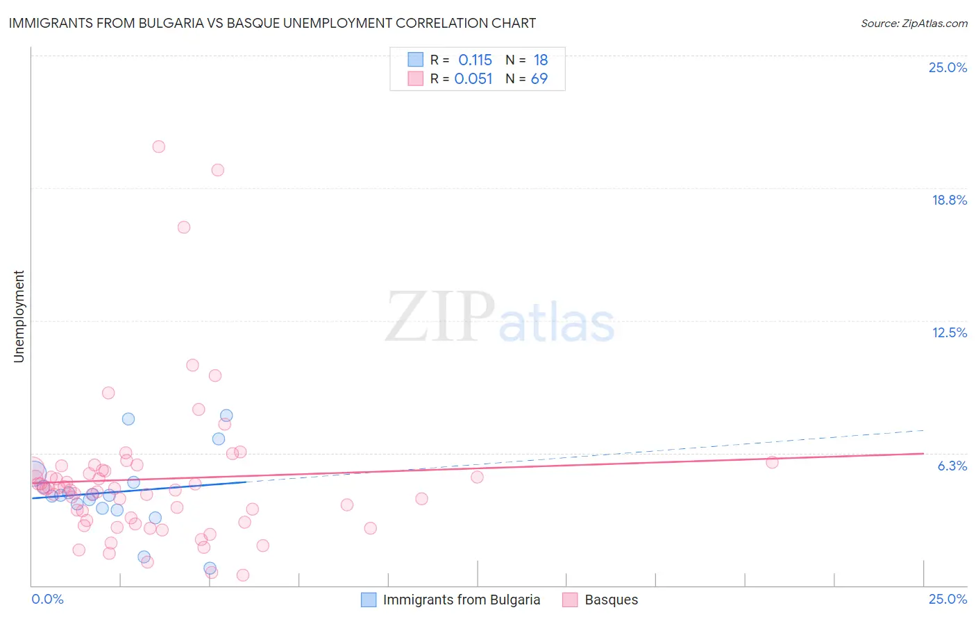 Immigrants from Bulgaria vs Basque Unemployment