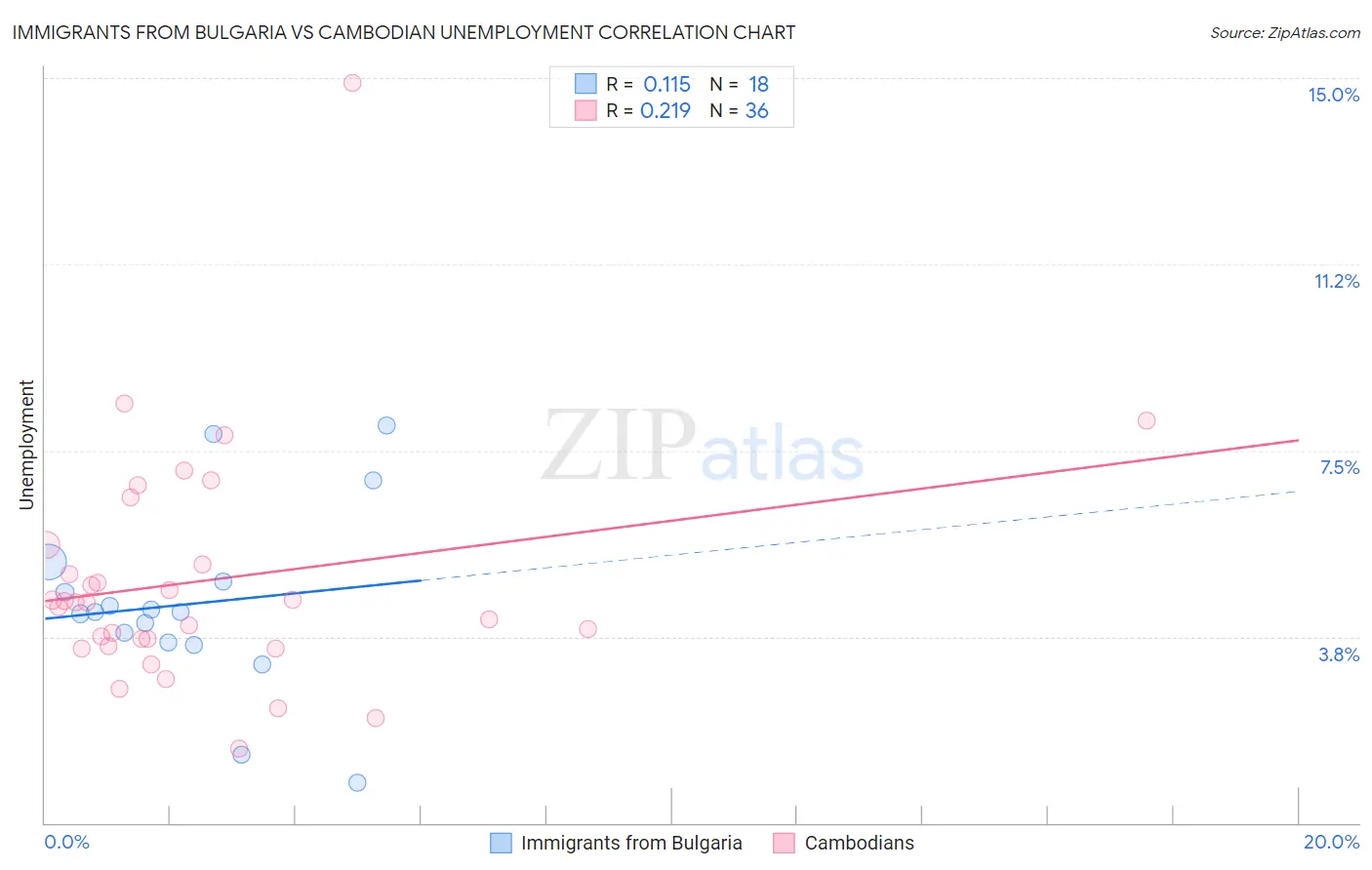 Immigrants from Bulgaria vs Cambodian Unemployment