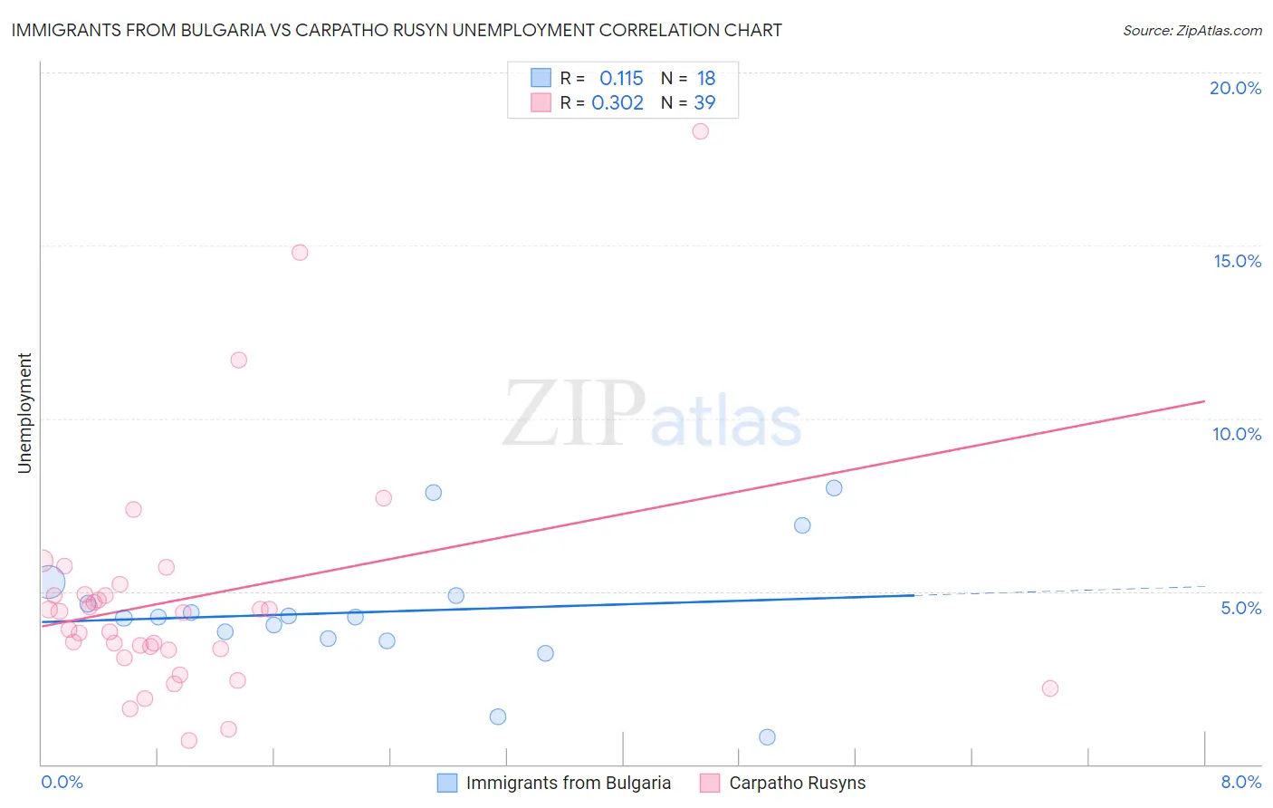 Immigrants from Bulgaria vs Carpatho Rusyn Unemployment