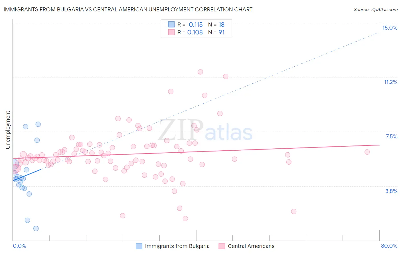 Immigrants from Bulgaria vs Central American Unemployment