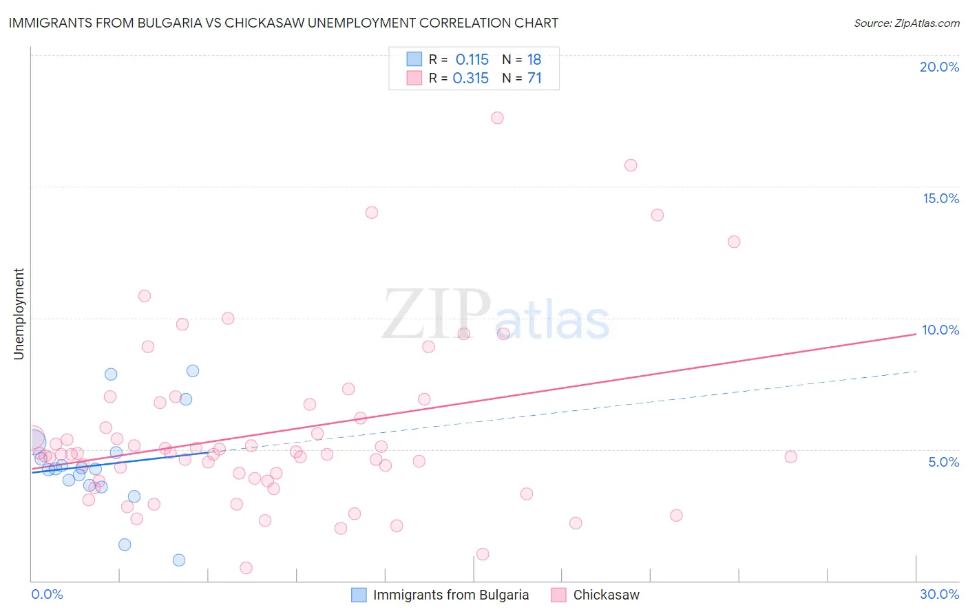 Immigrants from Bulgaria vs Chickasaw Unemployment