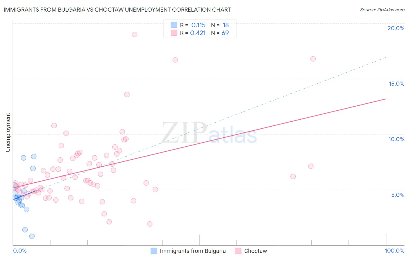 Immigrants from Bulgaria vs Choctaw Unemployment