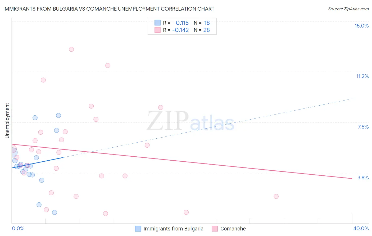 Immigrants from Bulgaria vs Comanche Unemployment