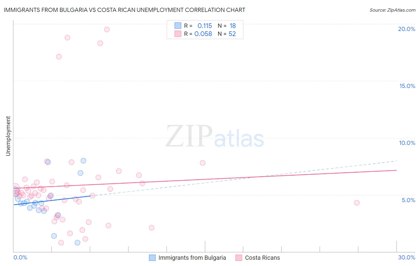 Immigrants from Bulgaria vs Costa Rican Unemployment