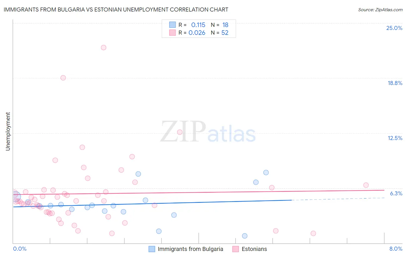 Immigrants from Bulgaria vs Estonian Unemployment