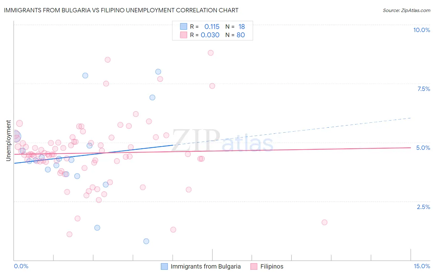 Immigrants from Bulgaria vs Filipino Unemployment