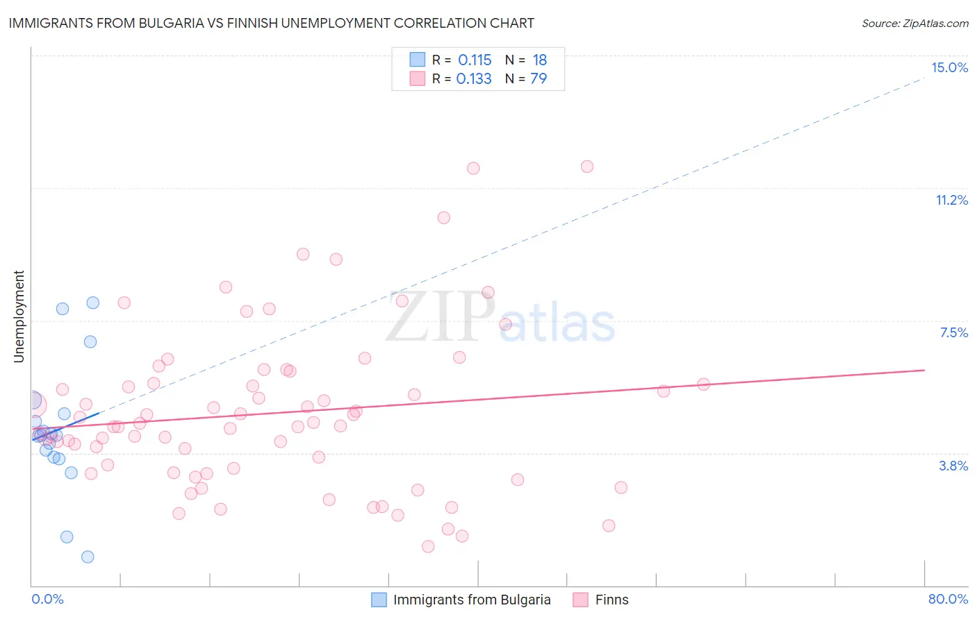 Immigrants from Bulgaria vs Finnish Unemployment