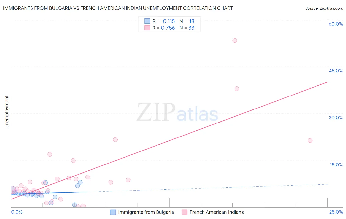 Immigrants from Bulgaria vs French American Indian Unemployment