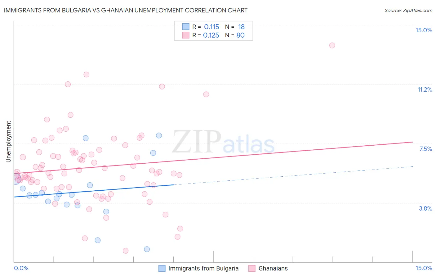 Immigrants from Bulgaria vs Ghanaian Unemployment