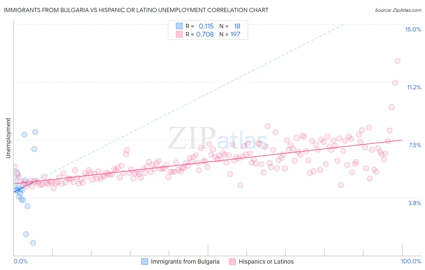 Immigrants from Bulgaria vs Hispanic or Latino Unemployment