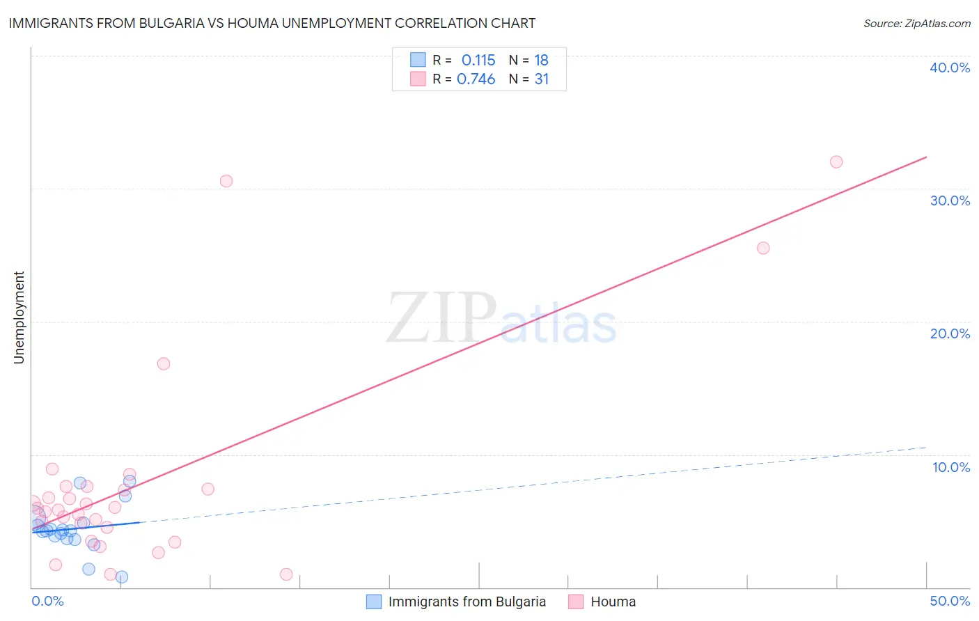 Immigrants from Bulgaria vs Houma Unemployment