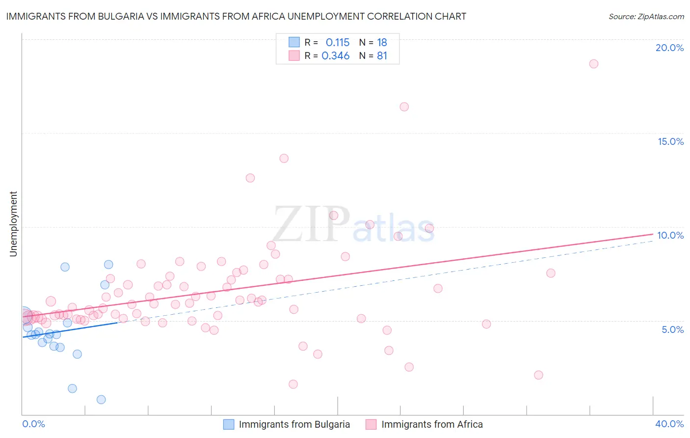Immigrants from Bulgaria vs Immigrants from Africa Unemployment