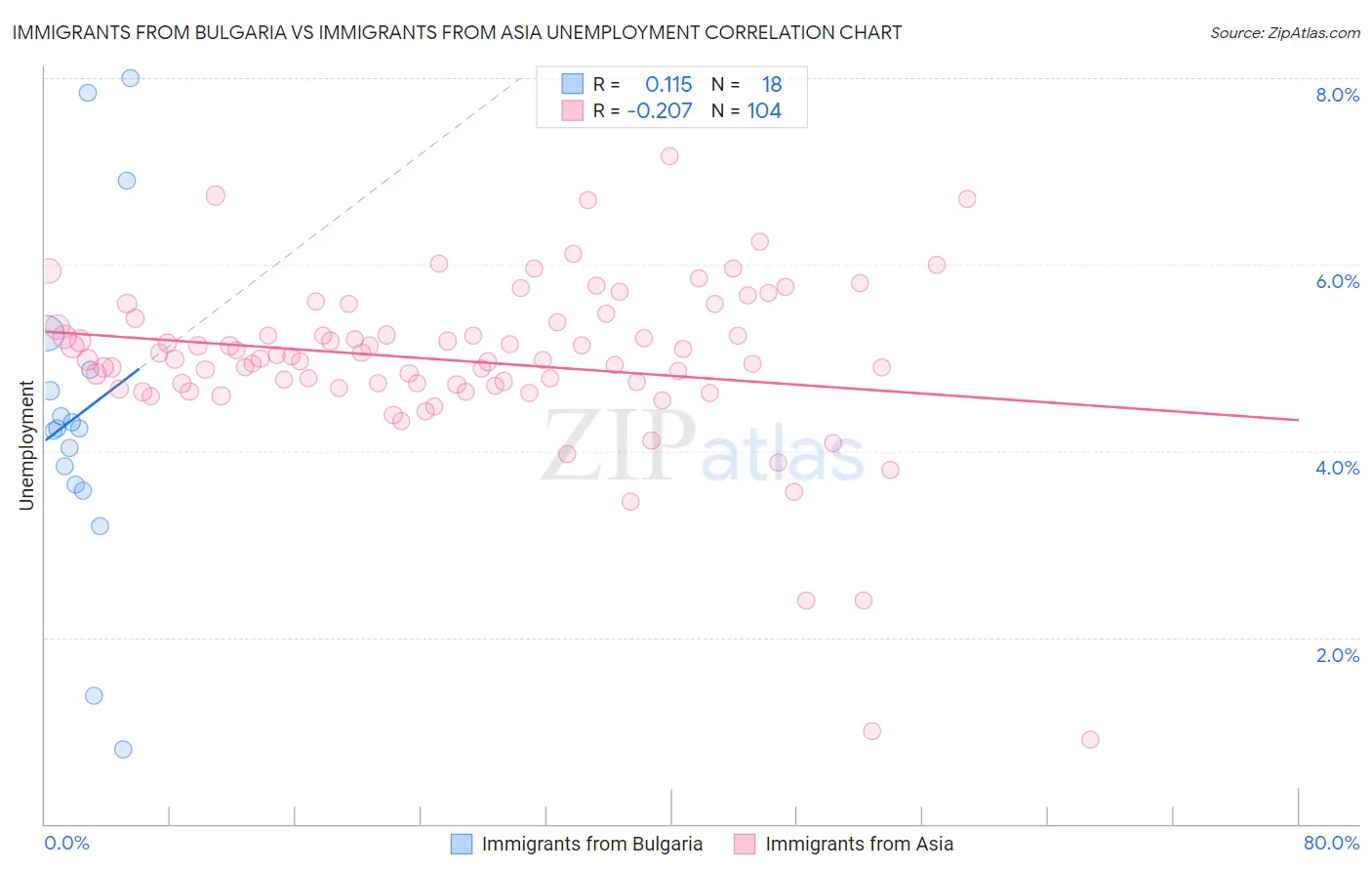 Immigrants from Bulgaria vs Immigrants from Asia Unemployment