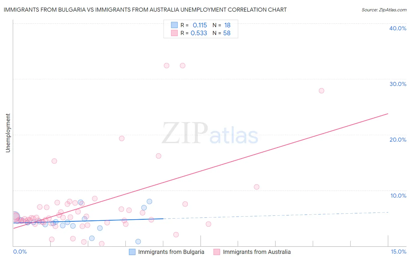 Immigrants from Bulgaria vs Immigrants from Australia Unemployment