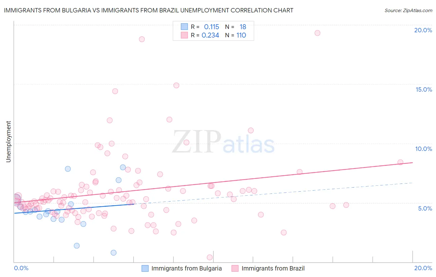 Immigrants from Bulgaria vs Immigrants from Brazil Unemployment