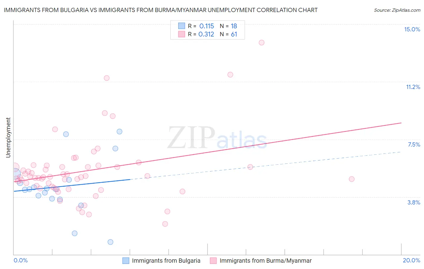 Immigrants from Bulgaria vs Immigrants from Burma/Myanmar Unemployment