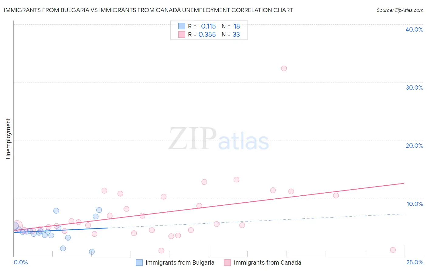 Immigrants from Bulgaria vs Immigrants from Canada Unemployment