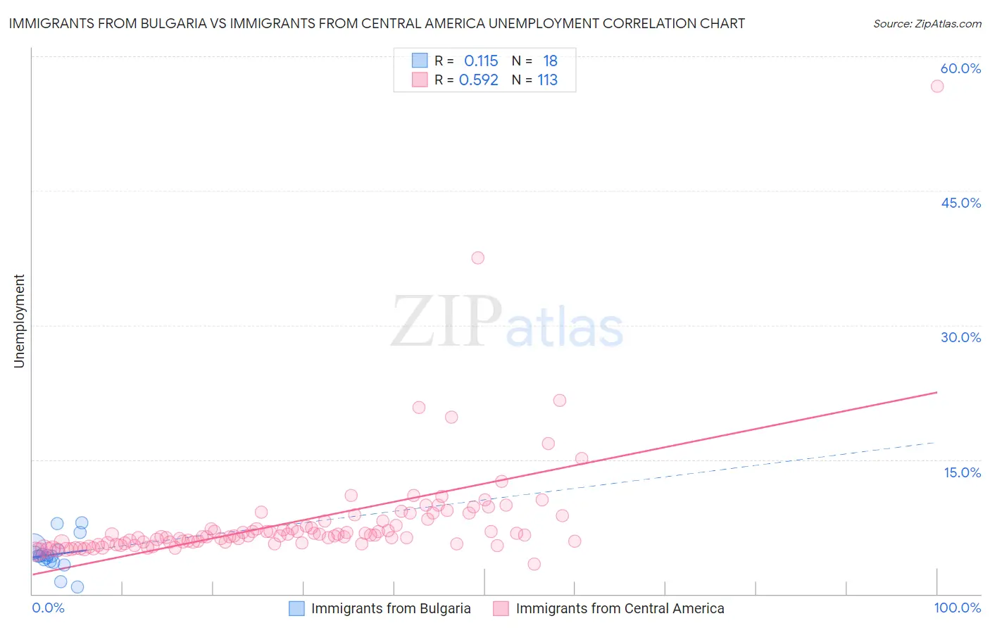 Immigrants from Bulgaria vs Immigrants from Central America Unemployment