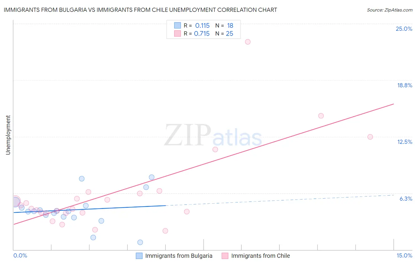 Immigrants from Bulgaria vs Immigrants from Chile Unemployment