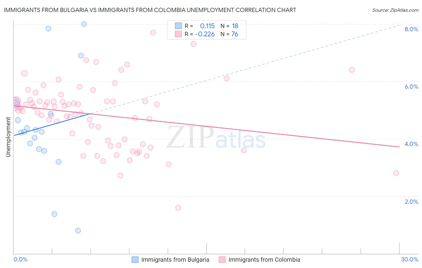 Immigrants from Bulgaria vs Immigrants from Colombia Unemployment
