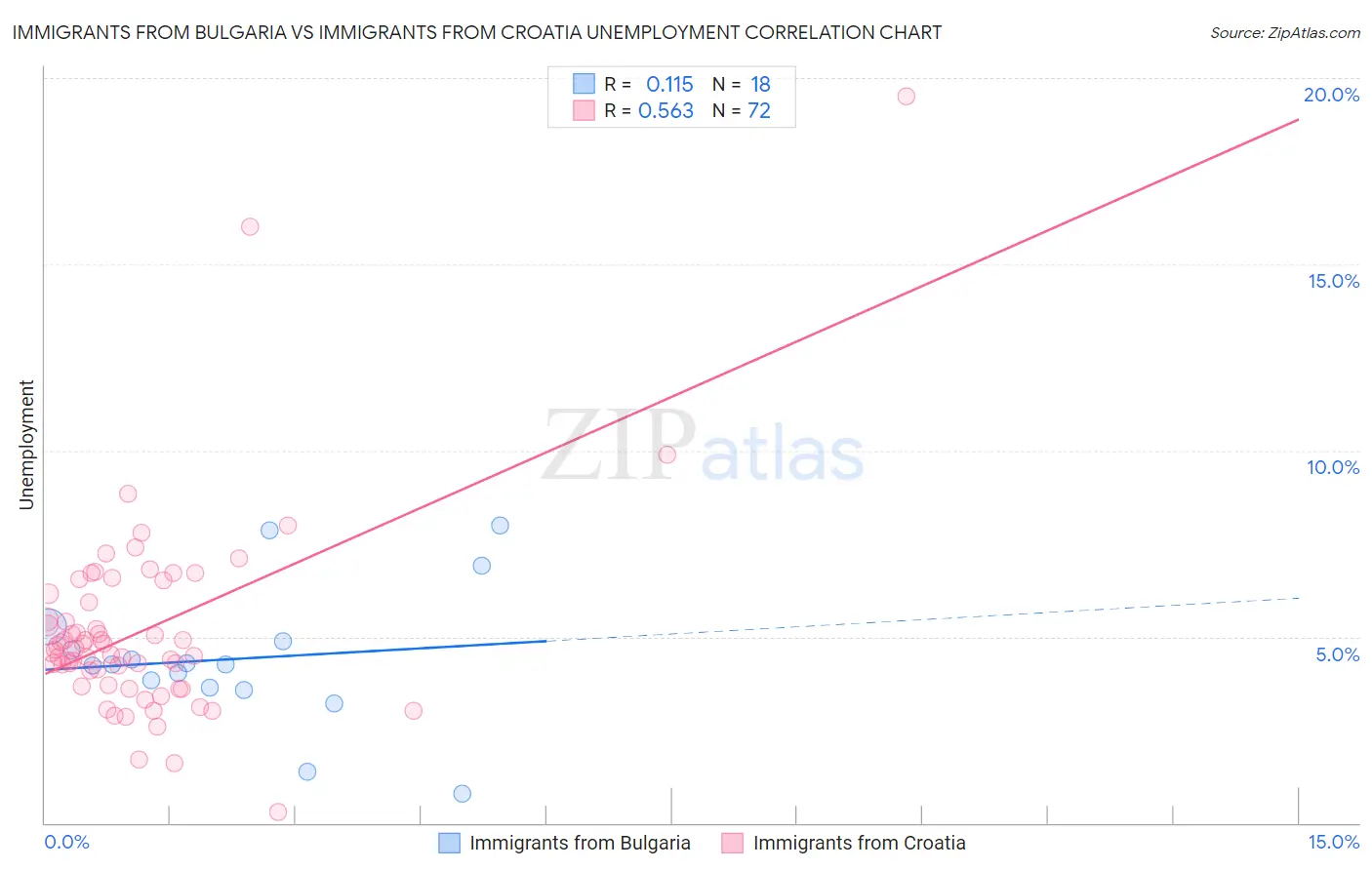 Immigrants from Bulgaria vs Immigrants from Croatia Unemployment